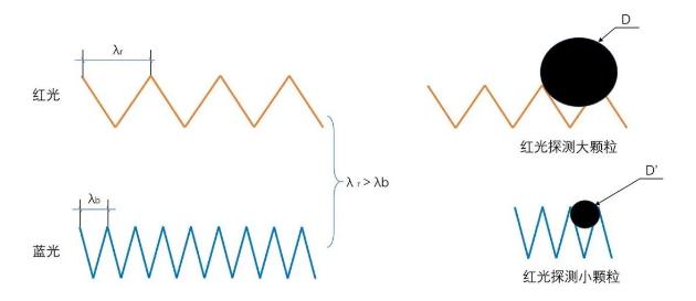 光源數(shù)量對遮光型探測器的影響