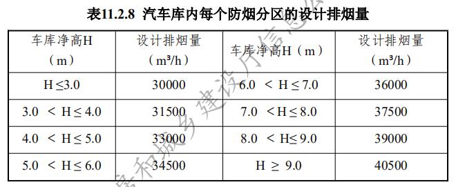 汽車庫內每個防煙分區的設計排煙量